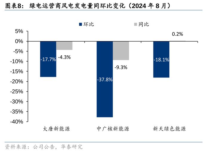 华泰 | 定量估算8月全国发电量同增7.6%至9,089亿度