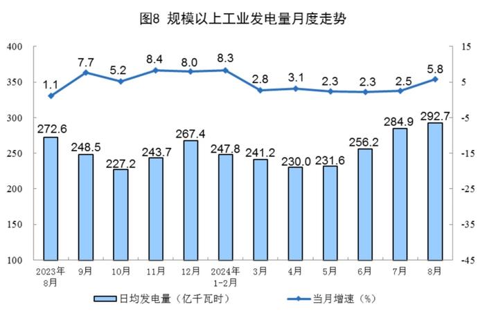 数据发布｜2024年8月份能源生产情况