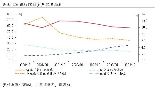 银行理财“蓄水池”作用凸显，现金管理类产品规模占比持续提升 | 资管报告节选