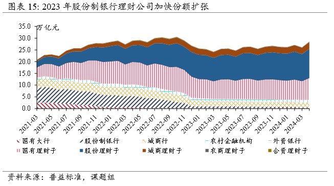 银行理财“蓄水池”作用凸显，现金管理类产品规模占比持续提升 | 资管报告节选