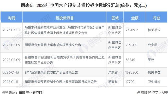 2024年中国水产预制菜行业招投标情况分析 招投标覆盖领域集中，区域分布较为集中【组图】