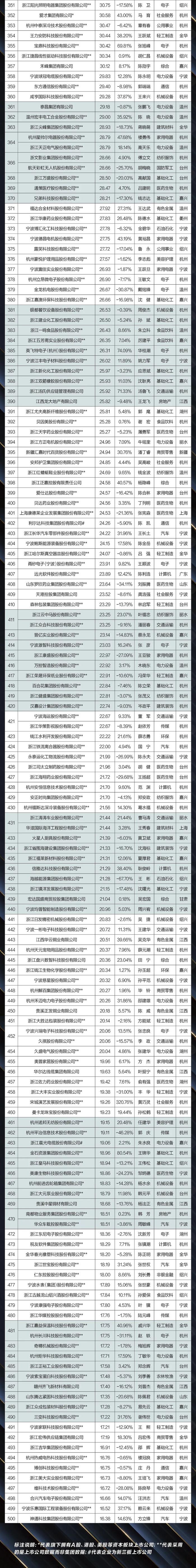 浙商全国500强，宁波占多少？最新榜单揭晓