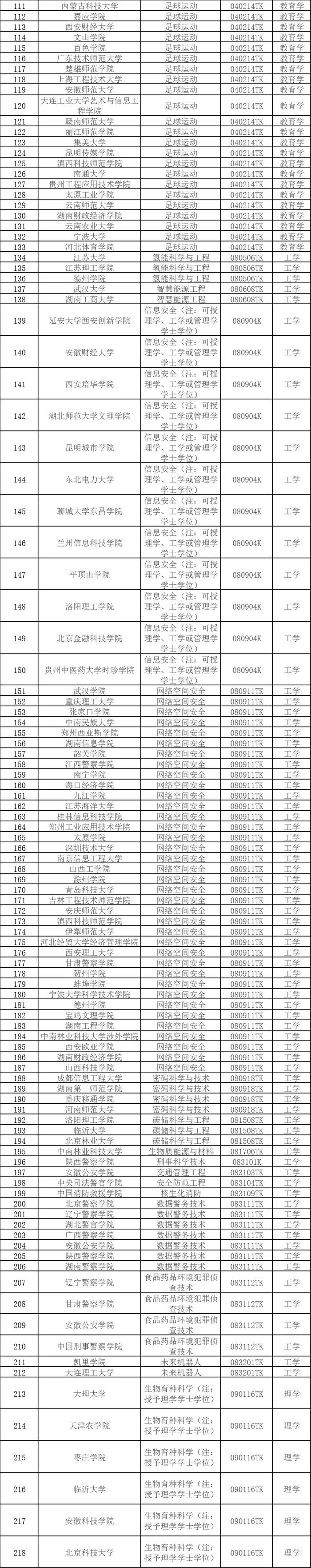 2024年度高校本科新增专业535个，足球运动类居首