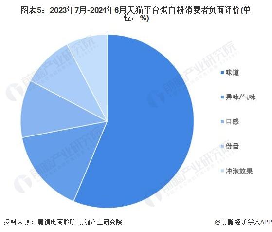 2024年中国蛋白粉行业需求特征与购买力人群分析 高购买力者为重点人群，味道成为关注重点【组图】