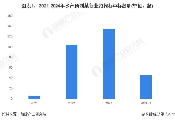 2024年中国水产预制菜行业招投标情况分析 招投标覆盖领域集中，区域分布较为集中【组图】