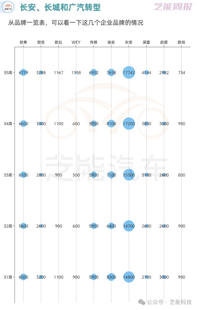 芝能车市周报｜第35周：长城、长安和广汽的三家转型对比