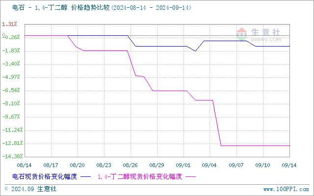 生意社：BDO市场行情弱势僵持