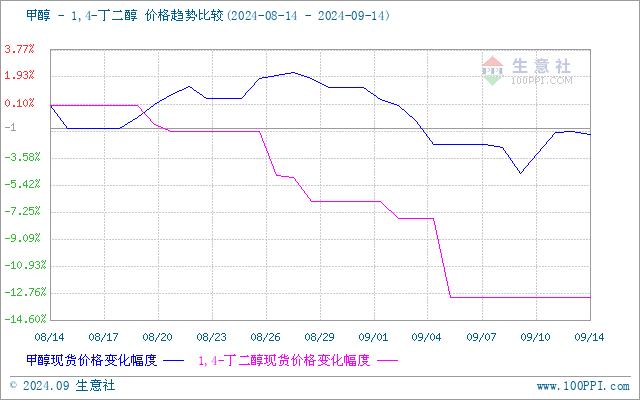 生意社：BDO市场行情弱势僵持