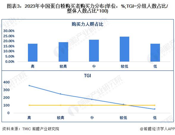 2024年中国蛋白粉行业需求特征与购买力人群分析 高购买力者为重点人群，味道成为关注重点【组图】