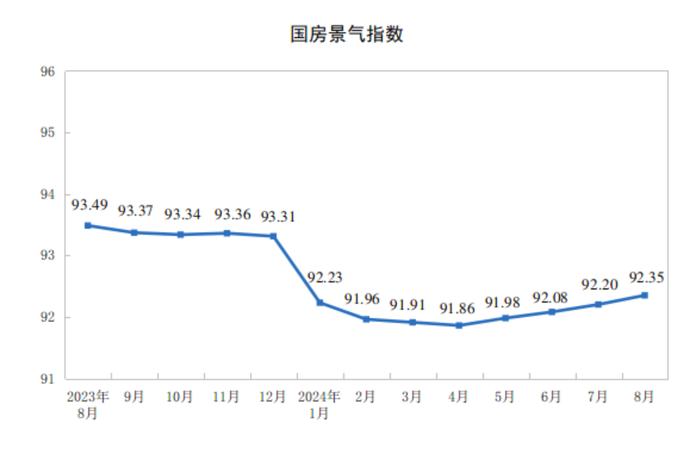 国家统计局：8月份房地产开发景气指数为92.35