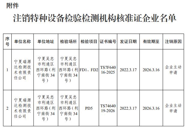 宁夏回族自治区市场监督管理厅发布关于注销宁夏瑞源达检测技术有限责任公司特种设备检验检测机构核准证的通告