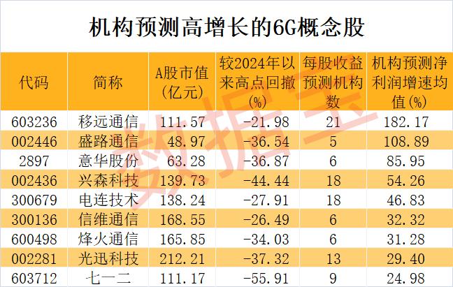 6G网络产业化正式开启，机构扎堆看好这些概念股（附名单）