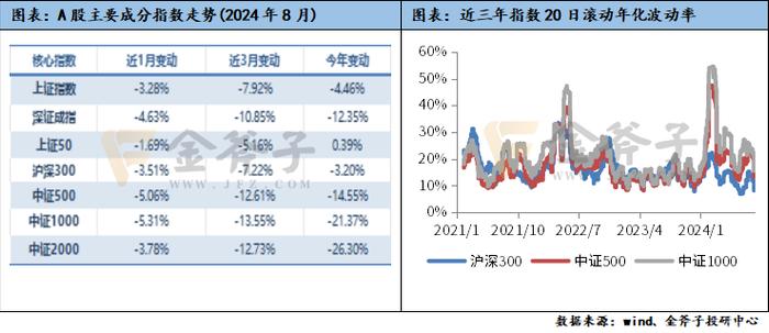 A股情绪低迷，商品市场月中反转上行 | 金斧子私募证券8月报——量化策略