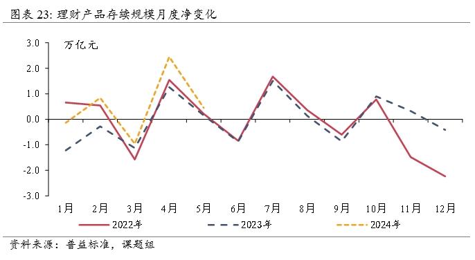 银行理财“蓄水池”作用凸显，现金管理类产品规模占比持续提升 | 资管报告节选