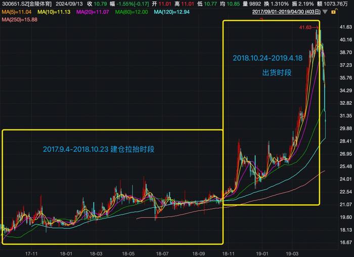 震动A股！他“栽了”，被证监会罚没近1.67亿，操纵手法曝光