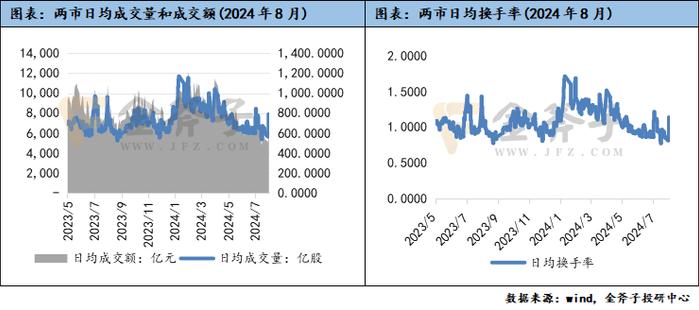 A股情绪低迷，商品市场月中反转上行 | 金斧子私募证券8月报——量化策略