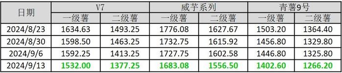 新华指数|贵州市场土豆行情走弱 威宁洋芋产地批发价格跌幅扩大