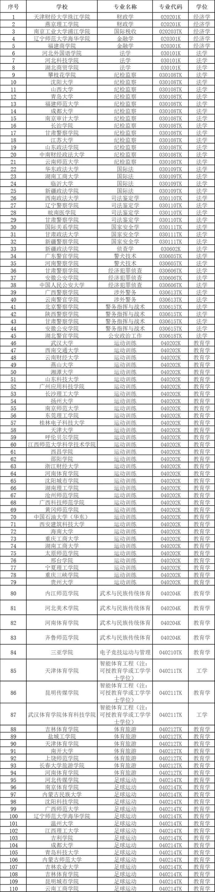 2024年度高校本科新增专业535个，足球运动类居首