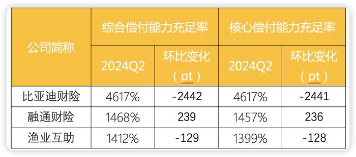 财产险公司二季度偿付能力显分化：半数环比提升 渤海财险、安华农险等8家不达标