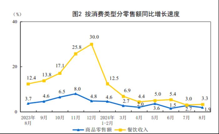 中国8月社会消费品零售总额同比2.1%，低于预期