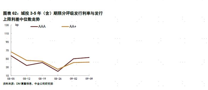 【中金固收·信用】债市继续走强，信用表现弱于利率