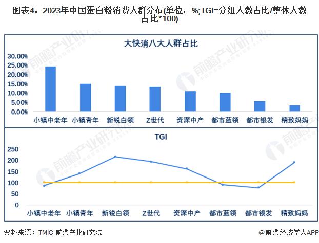 2024年中国蛋白粉行业需求特征与购买力人群分析 高购买力者为重点人群，味道成为关注重点【组图】