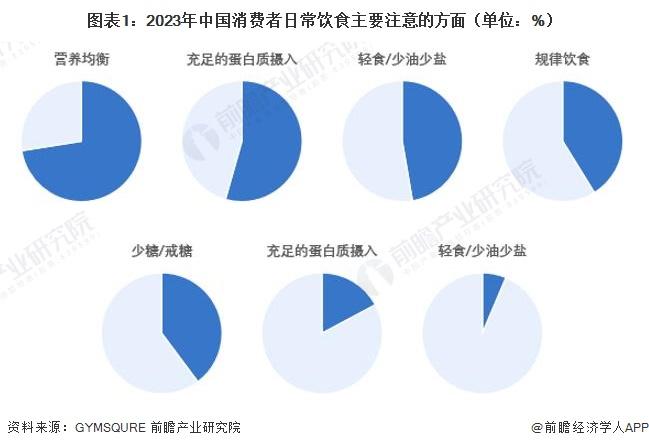 2024年中国蛋白粉行业需求特征与购买力人群分析 高购买力者为重点人群，味道成为关注重点【组图】