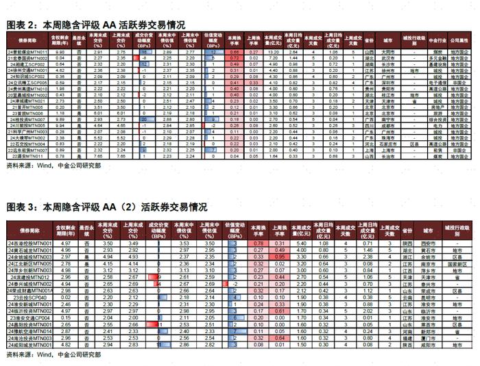 【中金固收·信用】债市继续走强，信用表现弱于利率