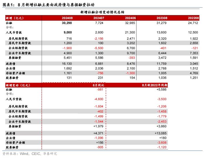 华泰 | 宏观：8月社融 - 政府债和票据仍为主要支撑