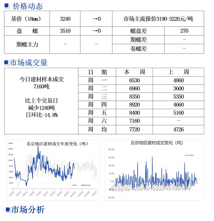 北京建筑钢材市场价格以稳为主 成交转弱