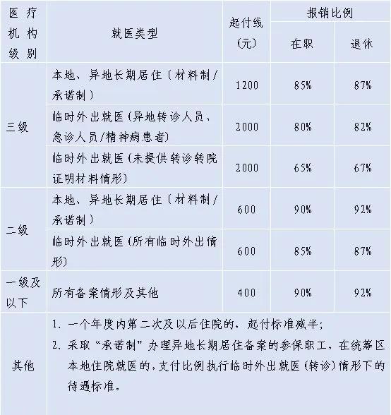 三门峡交了城镇职工医保，能享受哪些待遇？