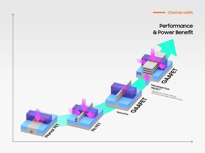 三星仍在努力提高3nm GAA芯片的良品率，目前仅为量产标准的三分之一