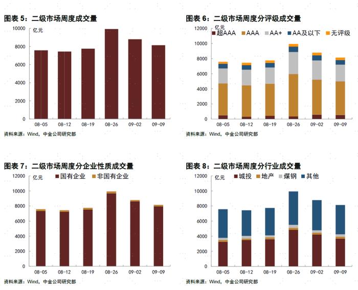 【中金固收·信用】债市继续走强，信用表现弱于利率