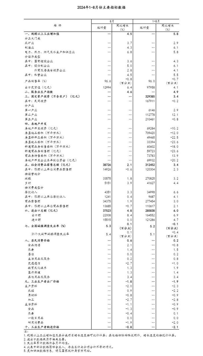 8月份重要经济数据发布！