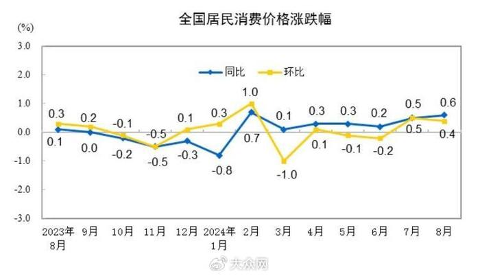 8月份CPI创近半年新高 国家统计局研判下阶段走势