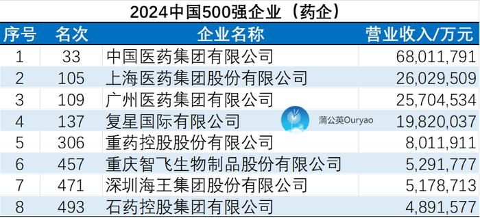 8家医药企业上榜「中国企业500强」：国药、上药、广药…