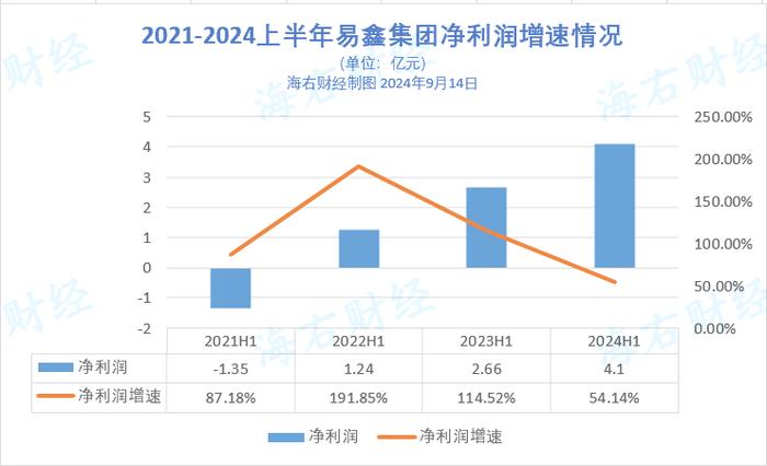 不断转型的易鑫：上半年净利润增速明显放缓，助贷收入占比低于50%