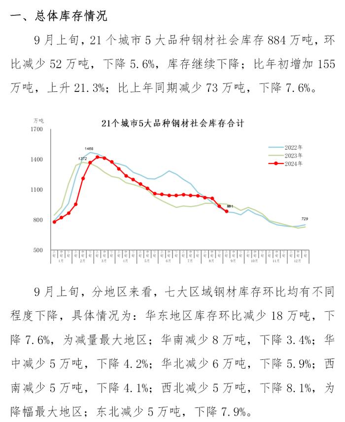 中钢协：9月上旬钢材社会库存884万吨，环比下降5.6%