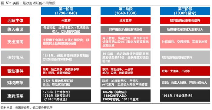 【长江宏观于博团队】研究合集第五弹：大财政系列