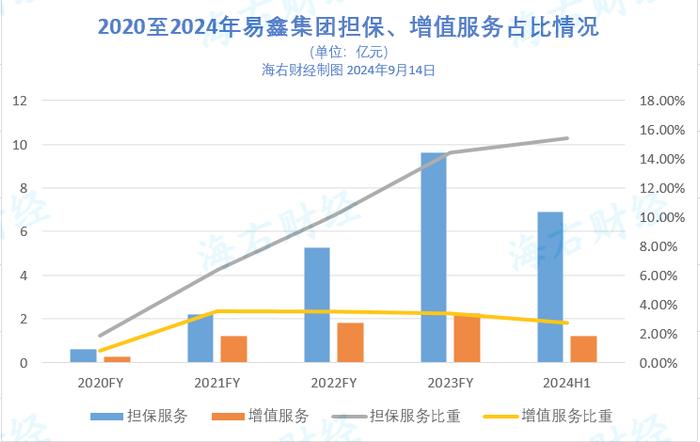 不断转型的易鑫：上半年净利润增速明显放缓，助贷收入占比低于50%