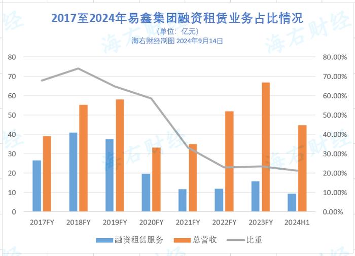 不断转型的易鑫：上半年净利润增速明显放缓，助贷收入占比低于50%