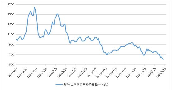 新华指数|9月10日当周山东港口焦炭价格指数小幅下跌