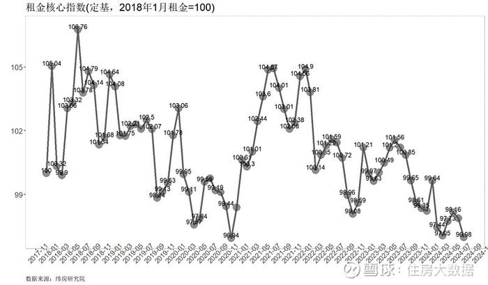 租赁月报市场波动性下行40城租金指数再创新低