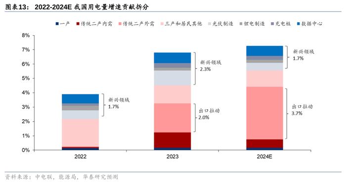 华泰 | 定量估算8月全国发电量同增7.6%至9,089亿度