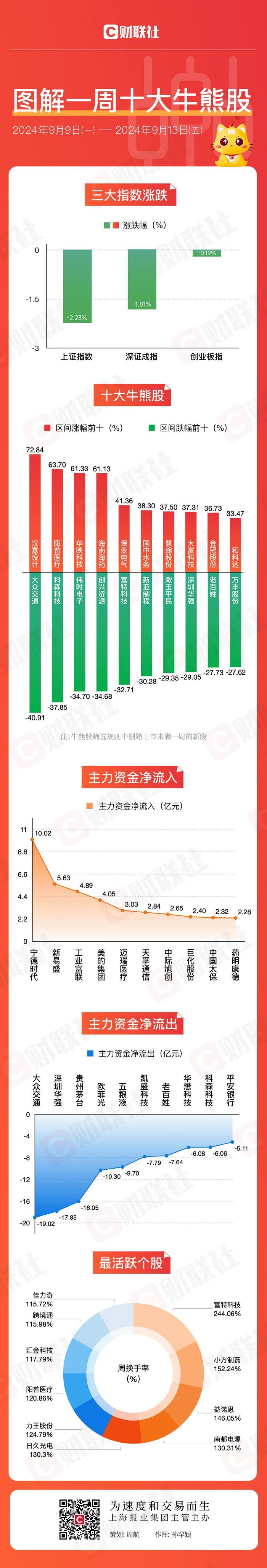 【图解牛熊股】并购重组概念股持续升温 主力资金大笔甩卖前期强势股