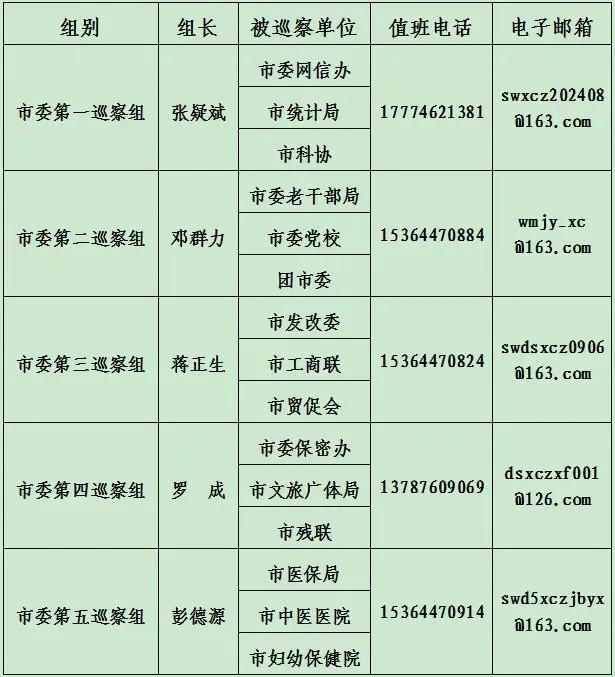 六届市委第七轮巡察完成进驻，各巡察组联系方式公布！