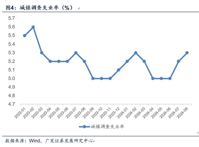 郭磊点评8月经济数据：稳增长紧迫性有所上升