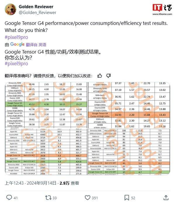 谷歌 Tensor G4 芯片测试：能效表现出色，性能快于前代、慢于高通骁龙 8 Gen 1