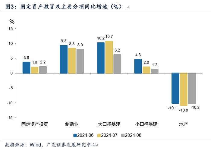 郭磊点评8月经济数据：稳增长紧迫性有所上升