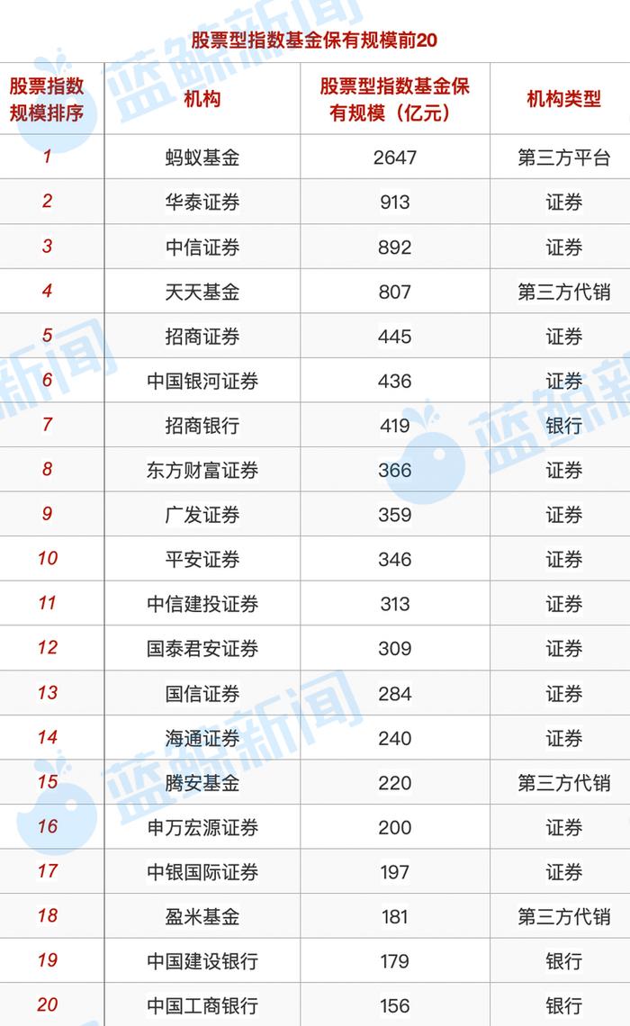 基金代销格局剧变！蚂蚁力压招行，权益基金保有量遥遥领先